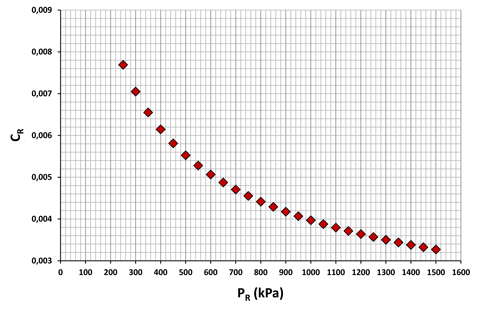 Evolution du coefficient de roulement en fonction de la pression de gonflage des pneumatiques
