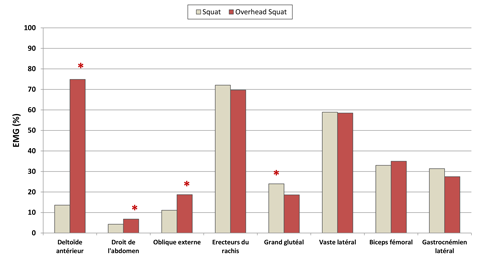 Activités EMG lors d'un squat et d'un overhead squat en phase excentrique à 90% du 3RM