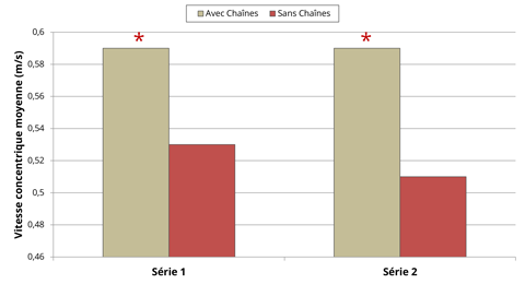 Vitesse concentrique moyenne lors des 2 séries avec et sans chaînes
