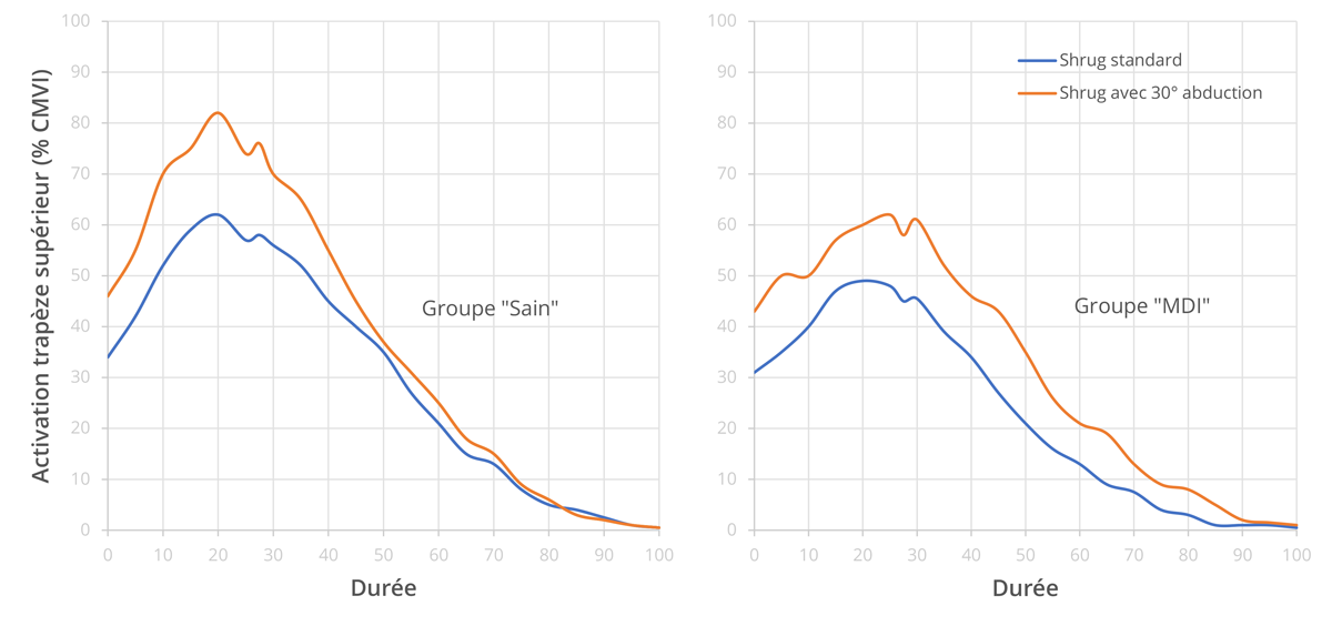 Activité électromyographique du trapèze supérieur lors des deux conditions pour les deux groupes