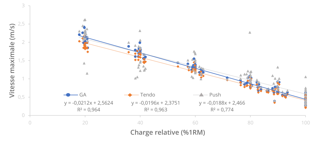 Comparaison de la vitesse maximale entre les 3 différents capteurs lors de toutes les répétitions en soulevé de terre