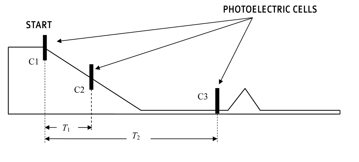 Placement of 3 photocells on the starting straight line of a BMX track. Cell C2 is placed about 5.2 m after the start gate, and cell C3 about 28.7 m from the start gate