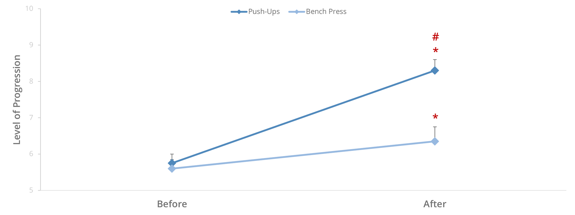 Evolution of Push-ups Progression level. <span>*</span>Significant difference from the tests before the start of the protocol (p < 0.001), 
				<span>#</span>Significantly different from the Bench Press group (p  < 0.001).