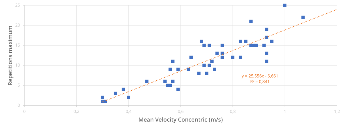 Maximum number of pull-ups repetition vs. mean concentric velocity