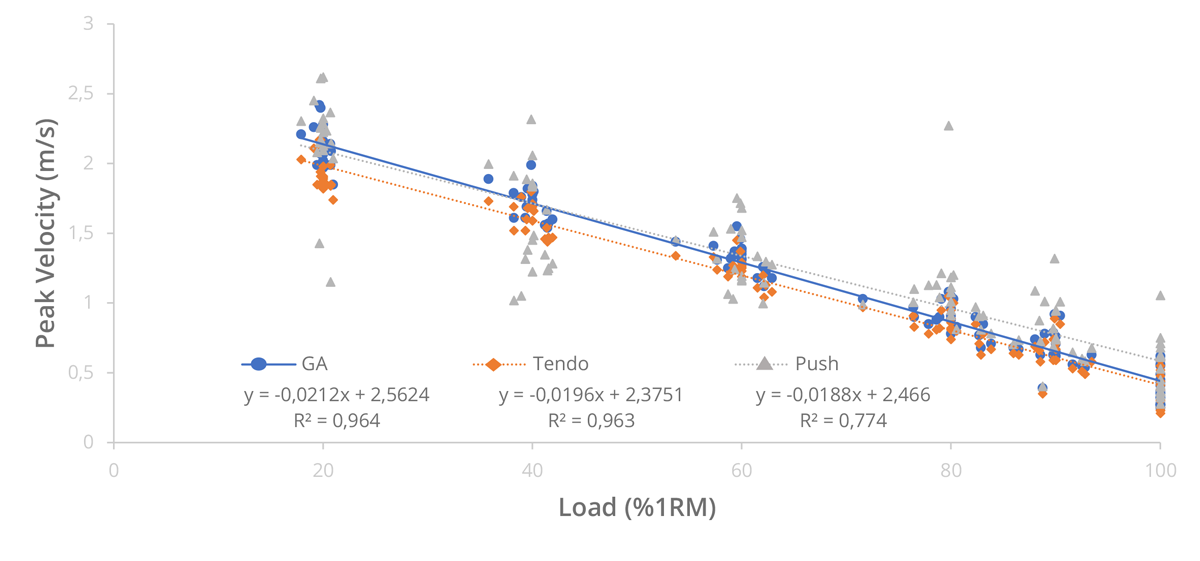 Comparison of the maximal velocity between the 3 different sensors during all the repetitions in deadlift