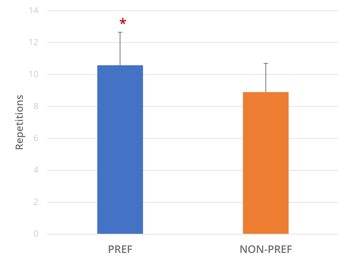 Repetitions to failure in bench press exercise with preferred vs. non-preferred music.