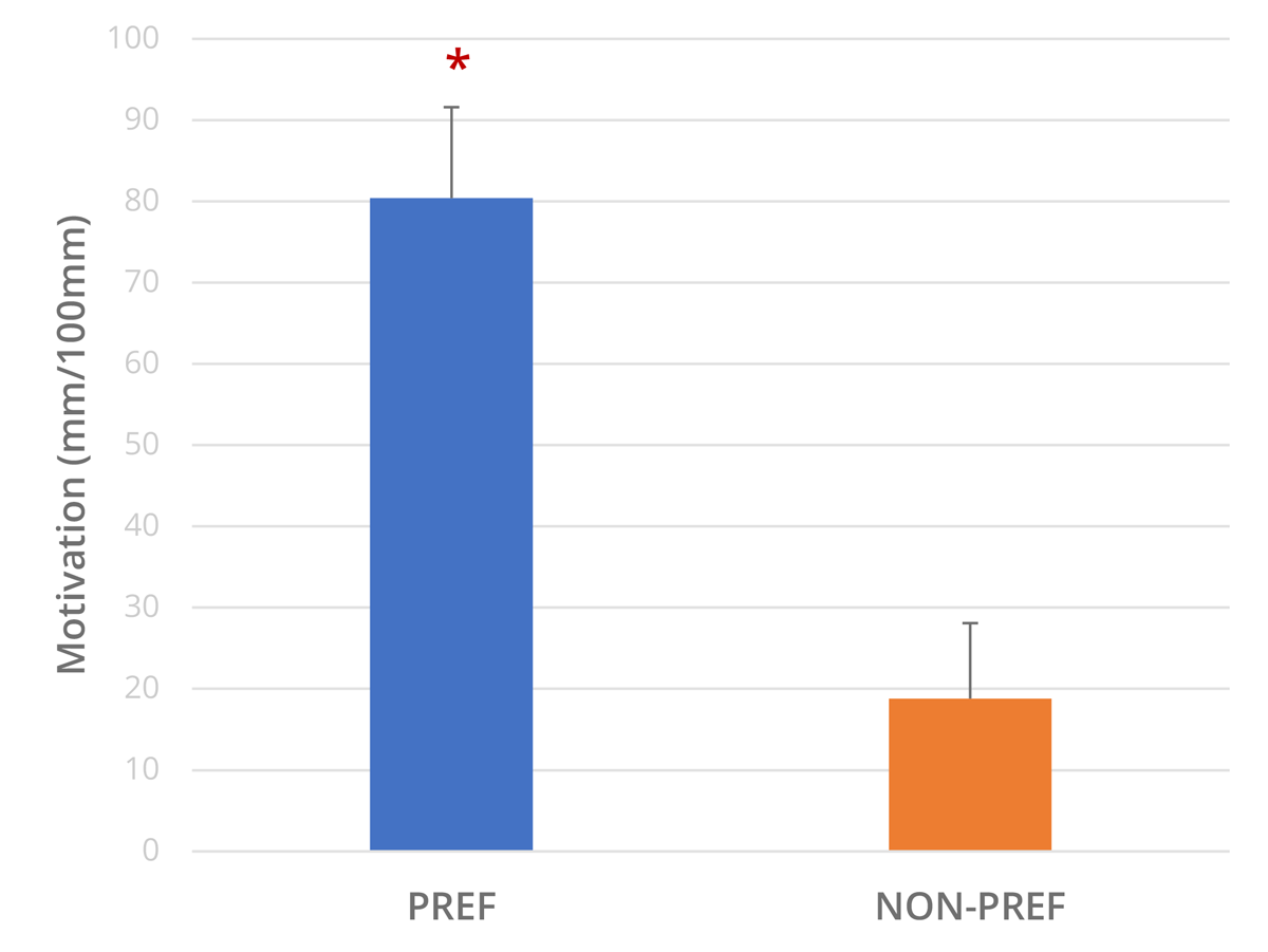 Motivation in bench press exercise with preferred vs. non-preferred music.