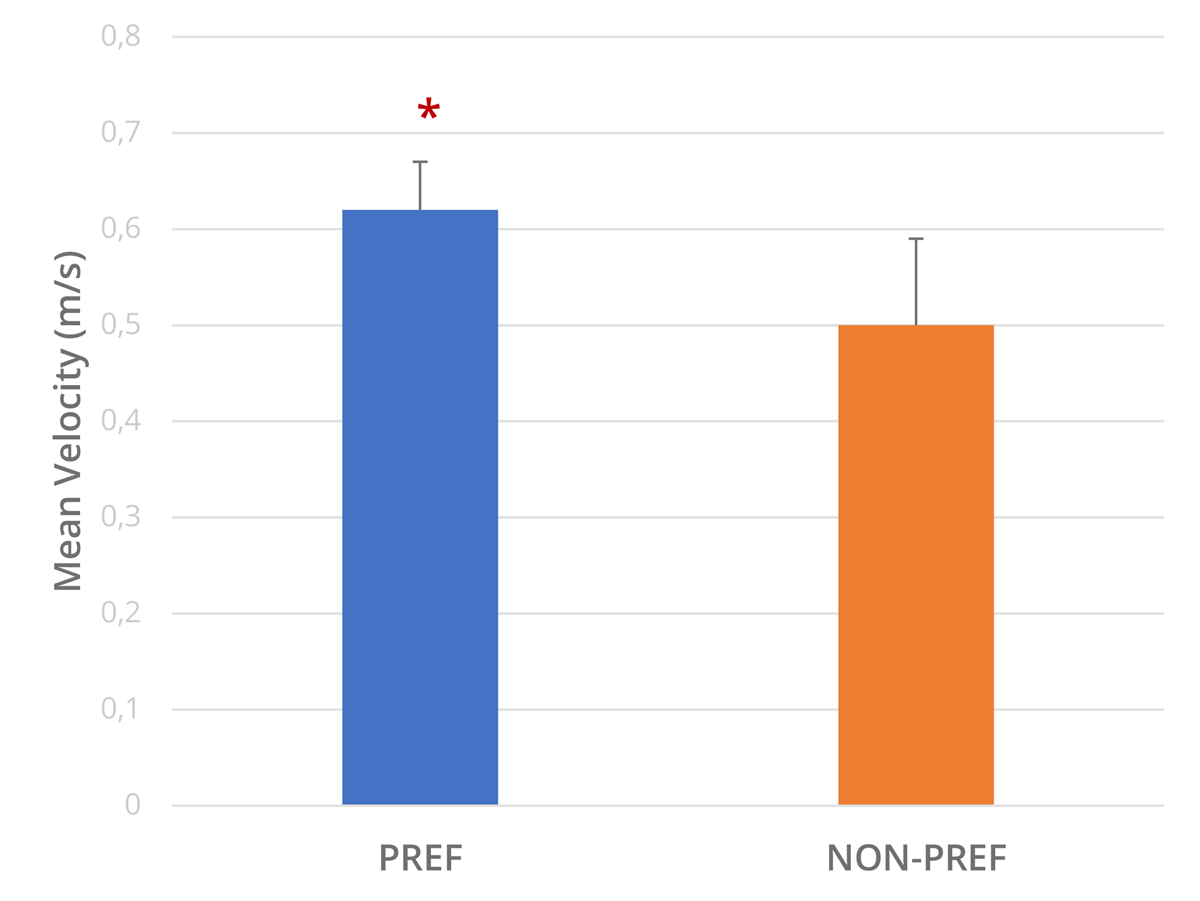 Mean velocity in bench press exercise with preferred vs. non-preferred music.